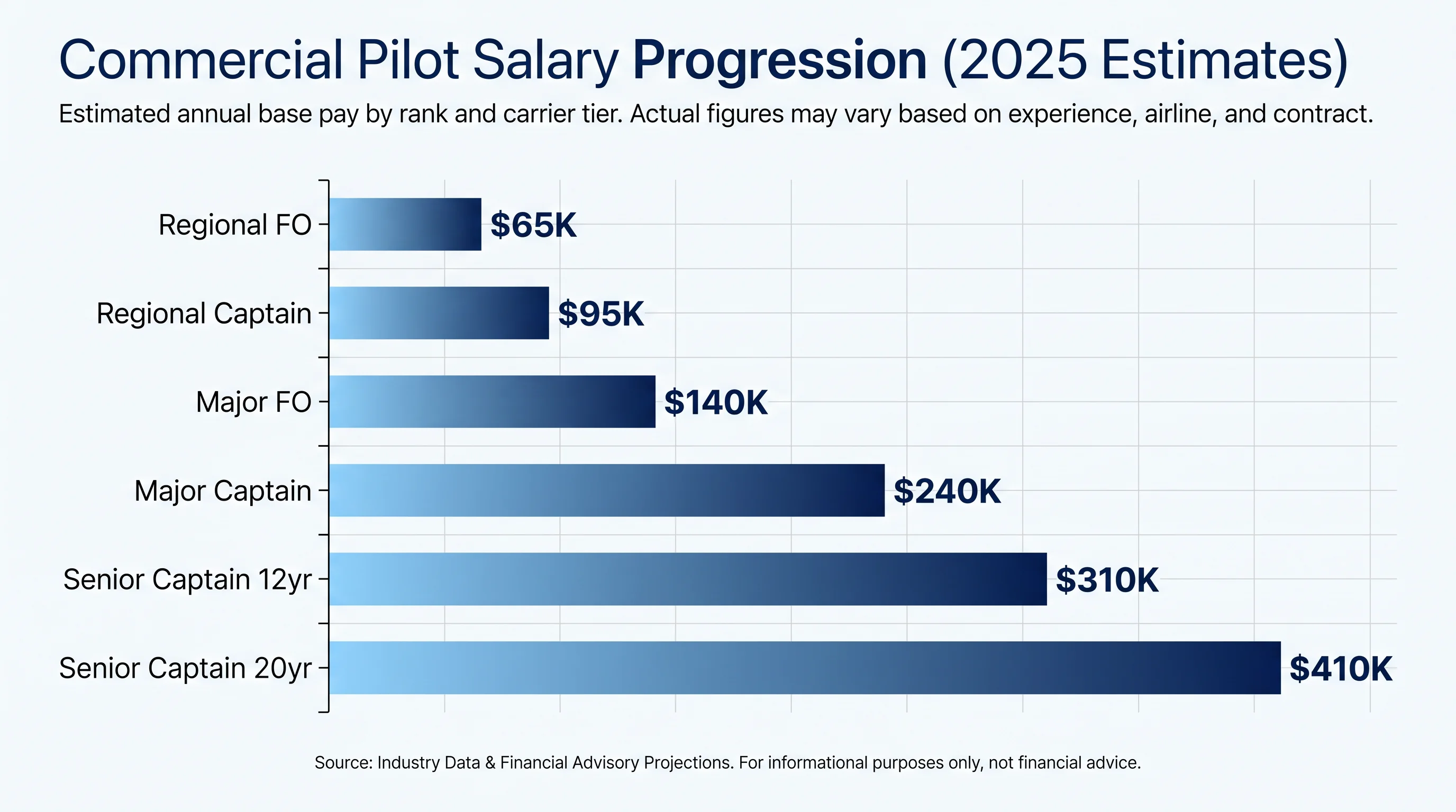 Commercial pilot salary progression by rank