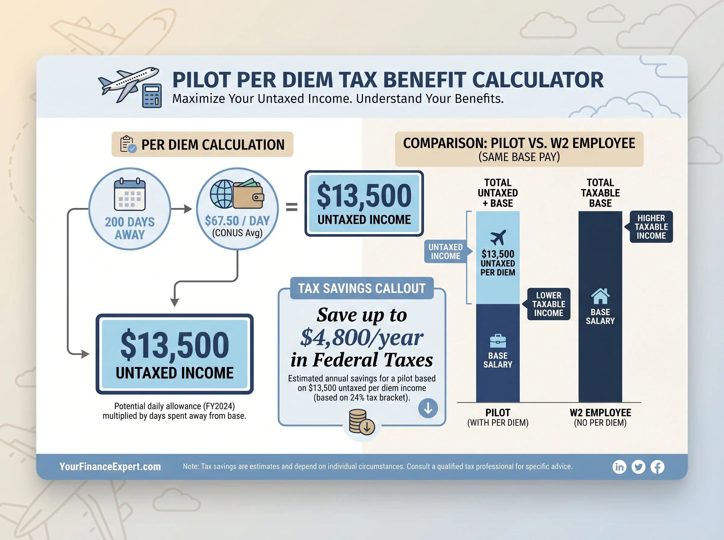 Per diem tax benefit for pilots — up to $4,800/yr in federal savings